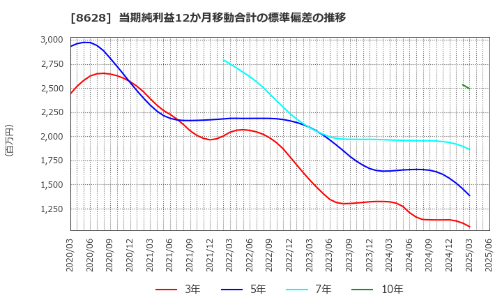 8628 松井証券(株): 当期純利益12か月移動合計の標準偏差の推移