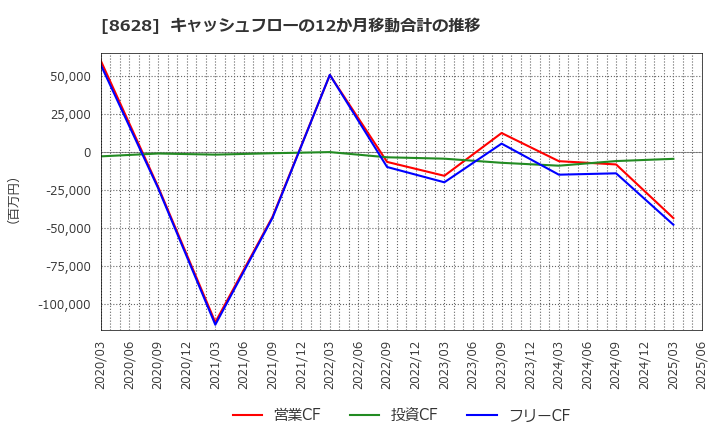 8628 松井証券(株): キャッシュフローの12か月移動合計の推移