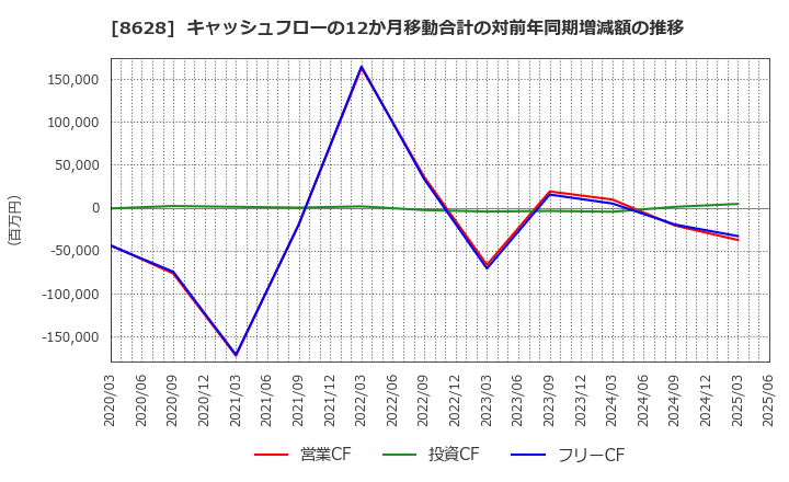 8628 松井証券(株): キャッシュフローの12か月移動合計の対前年同期増減額の推移