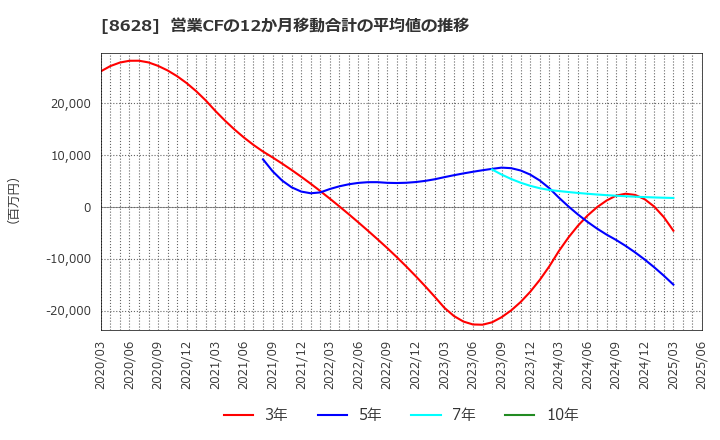 8628 松井証券(株): 営業CFの12か月移動合計の平均値の推移