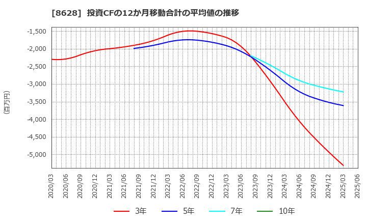 8628 松井証券(株): 投資CFの12か月移動合計の平均値の推移