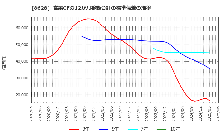 8628 松井証券(株): 営業CFの12か月移動合計の標準偏差の推移