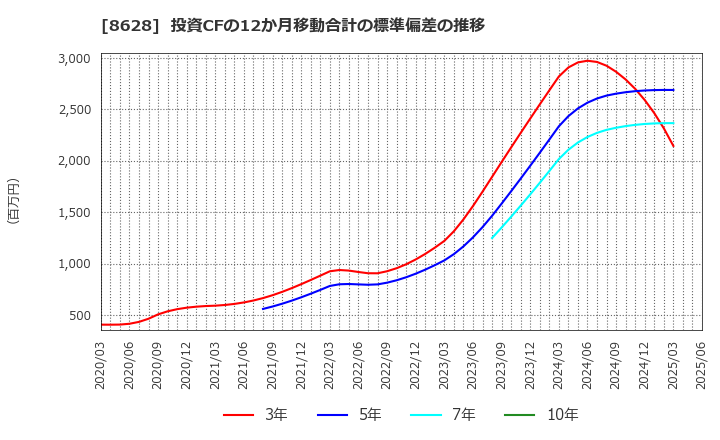 8628 松井証券(株): 投資CFの12か月移動合計の標準偏差の推移