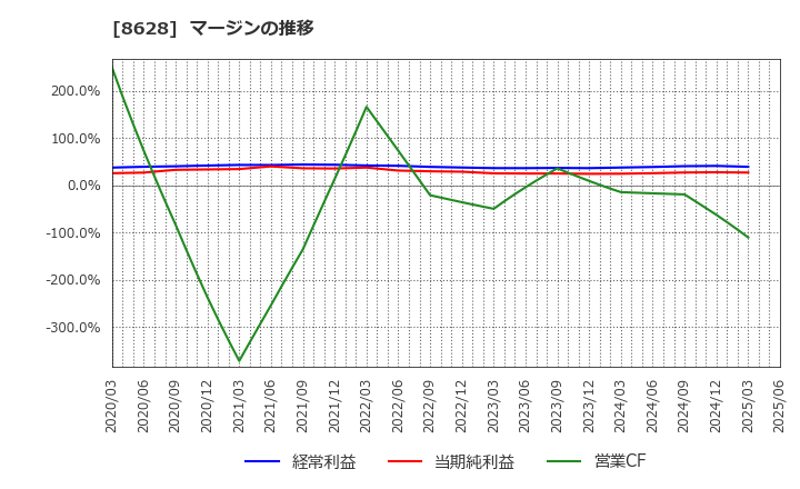8628 松井証券(株): マージンの推移