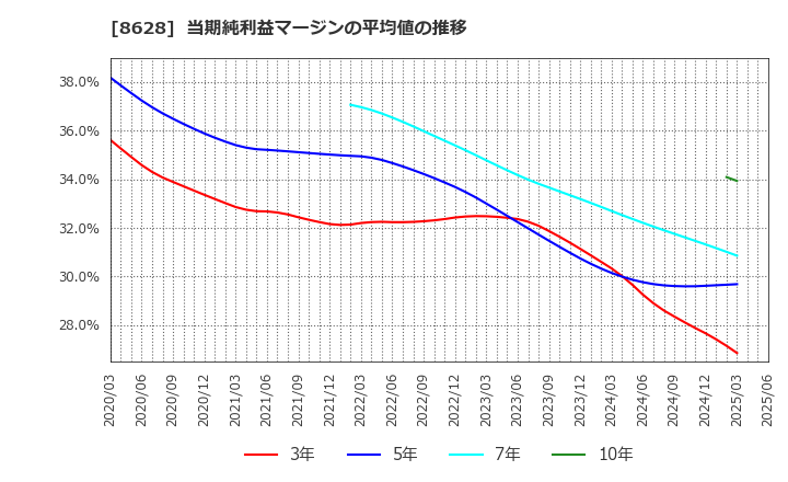 8628 松井証券(株): 当期純利益マージンの平均値の推移