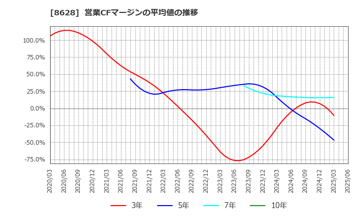 8628 松井証券(株): 営業CFマージンの平均値の推移