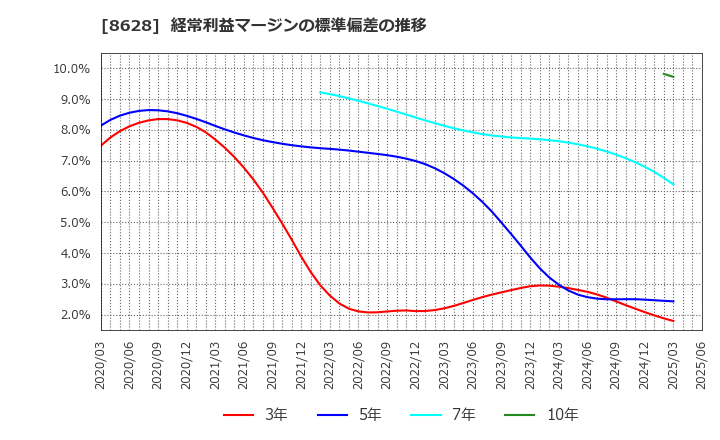 8628 松井証券(株): 経常利益マージンの標準偏差の推移