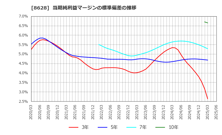 8628 松井証券(株): 当期純利益マージンの標準偏差の推移