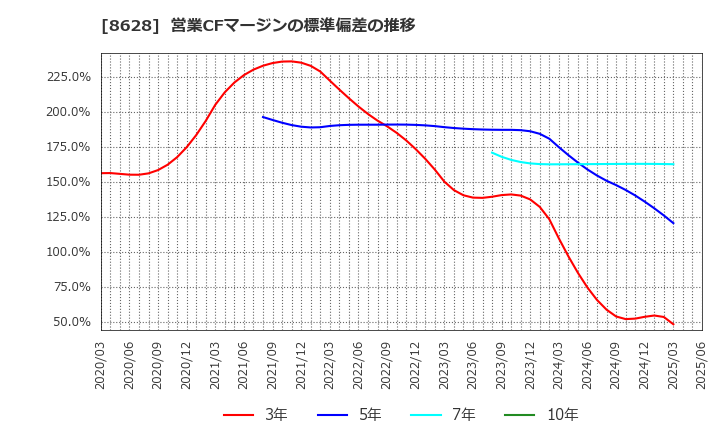 8628 松井証券(株): 営業CFマージンの標準偏差の推移