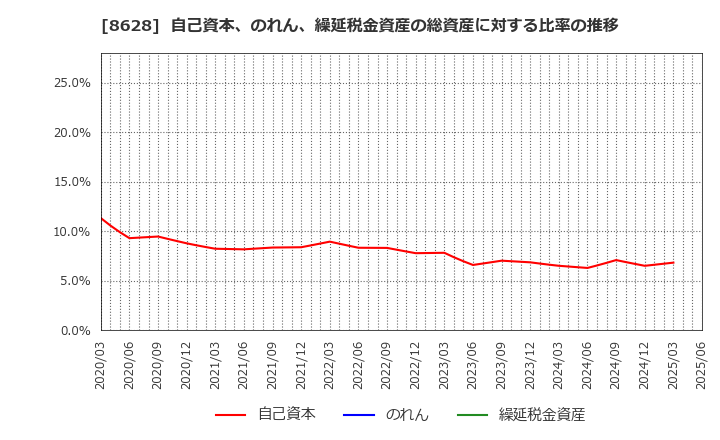 8628 松井証券(株): 自己資本、のれん、繰延税金資産の総資産に対する比率の推移