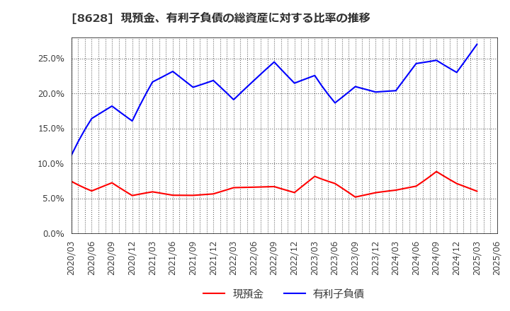 8628 松井証券(株): 現預金、有利子負債の総資産に対する比率の推移