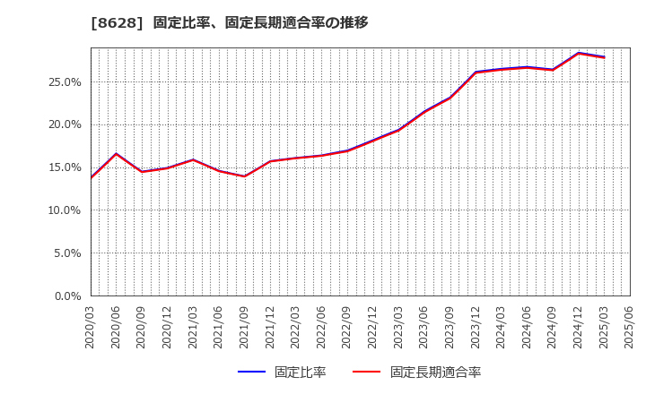 8628 松井証券(株): 固定比率、固定長期適合率の推移