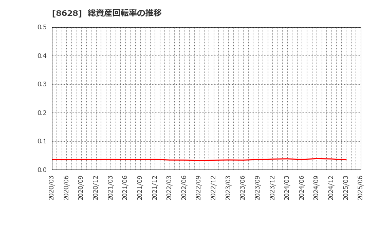 8628 松井証券(株): 総資産回転率の推移
