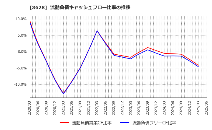 8628 松井証券(株): 流動負債キャッシュフロー比率の推移