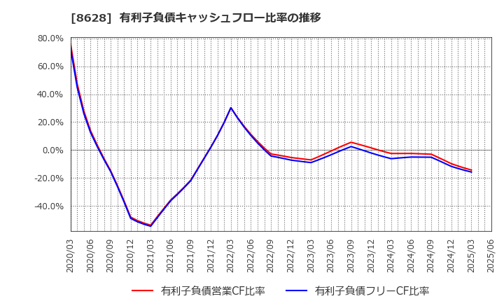 8628 松井証券(株): 有利子負債キャッシュフロー比率の推移