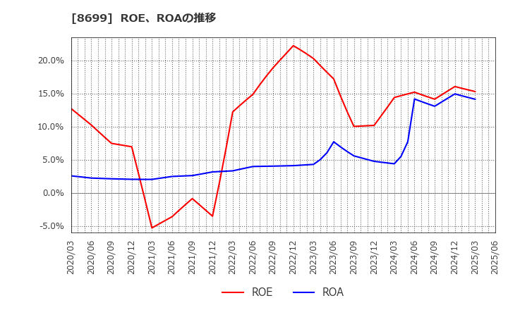 8699 ＨＳホールディングス(株): ROE、ROAの推移