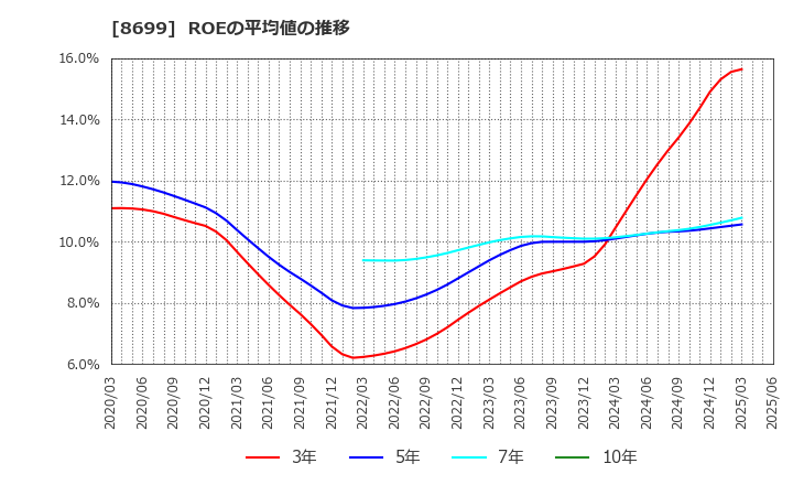 8699 ＨＳホールディングス(株): ROEの平均値の推移