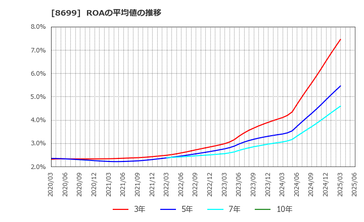8699 ＨＳホールディングス(株): ROAの平均値の推移