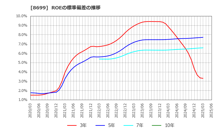 8699 ＨＳホールディングス(株): ROEの標準偏差の推移