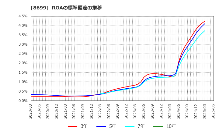 8699 ＨＳホールディングス(株): ROAの標準偏差の推移