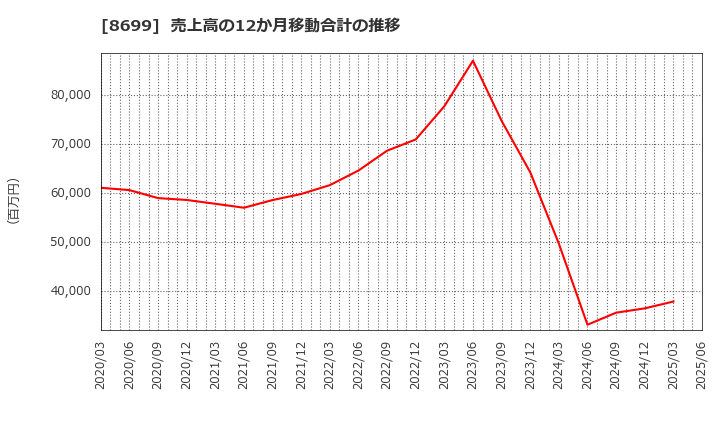 8699 ＨＳホールディングス(株): 売上高の12か月移動合計の推移