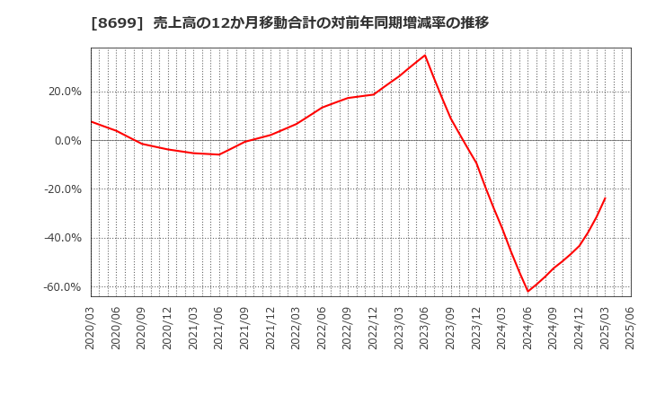 8699 ＨＳホールディングス(株): 売上高の12か月移動合計の対前年同期増減率の推移