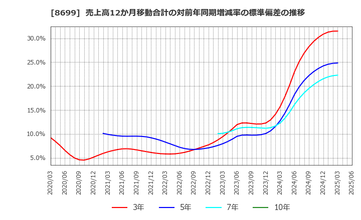 8699 ＨＳホールディングス(株): 売上高12か月移動合計の対前年同期増減率の標準偏差の推移