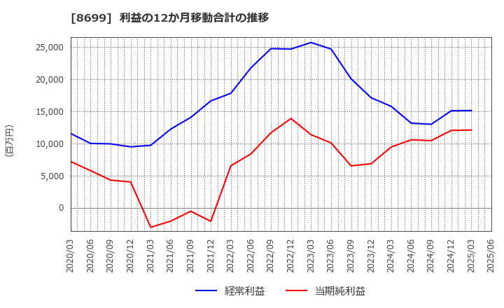 8699 ＨＳホールディングス(株): 利益の12か月移動合計の推移