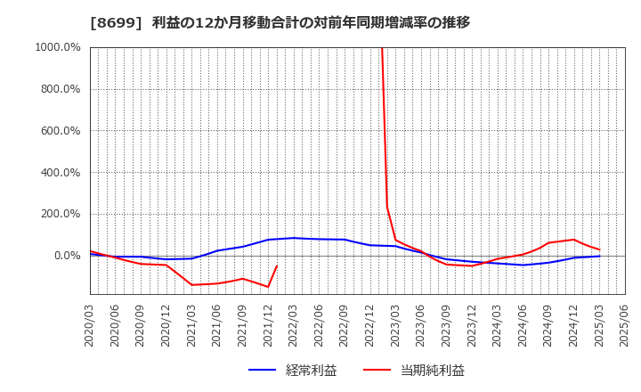 8699 ＨＳホールディングス(株): 利益の12か月移動合計の対前年同期増減率の推移
