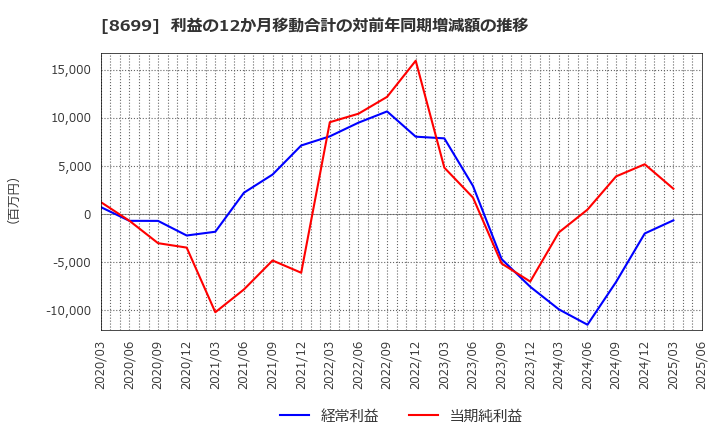 8699 ＨＳホールディングス(株): 利益の12か月移動合計の対前年同期増減額の推移