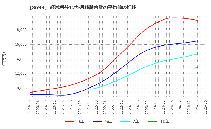 8699 ＨＳホールディングス(株): 経常利益12か月移動合計の平均値の推移