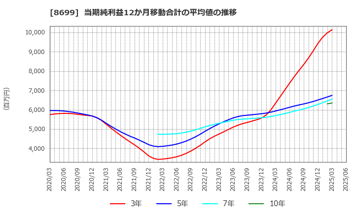 8699 ＨＳホールディングス(株): 当期純利益12か月移動合計の平均値の推移