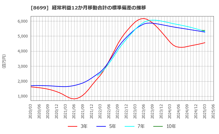 8699 ＨＳホールディングス(株): 経常利益12か月移動合計の標準偏差の推移
