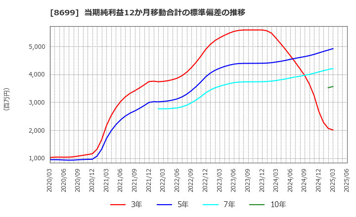 8699 ＨＳホールディングス(株): 当期純利益12か月移動合計の標準偏差の推移