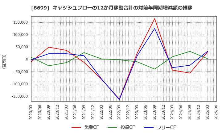 8699 ＨＳホールディングス(株): キャッシュフローの12か月移動合計の対前年同期増減額の推移