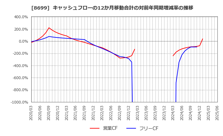8699 ＨＳホールディングス(株): キャッシュフローの12か月移動合計の対前年同期増減率の推移