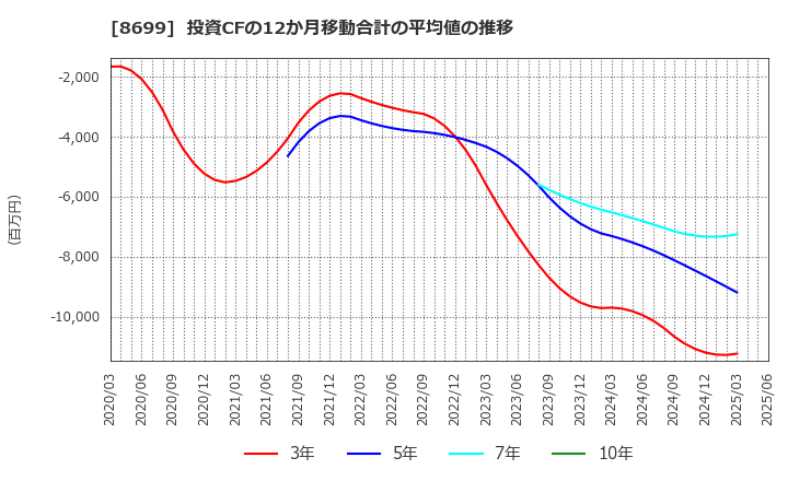 8699 ＨＳホールディングス(株): 投資CFの12か月移動合計の平均値の推移