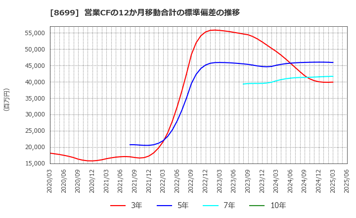 8699 ＨＳホールディングス(株): 営業CFの12か月移動合計の標準偏差の推移