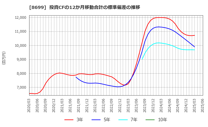 8699 ＨＳホールディングス(株): 投資CFの12か月移動合計の標準偏差の推移