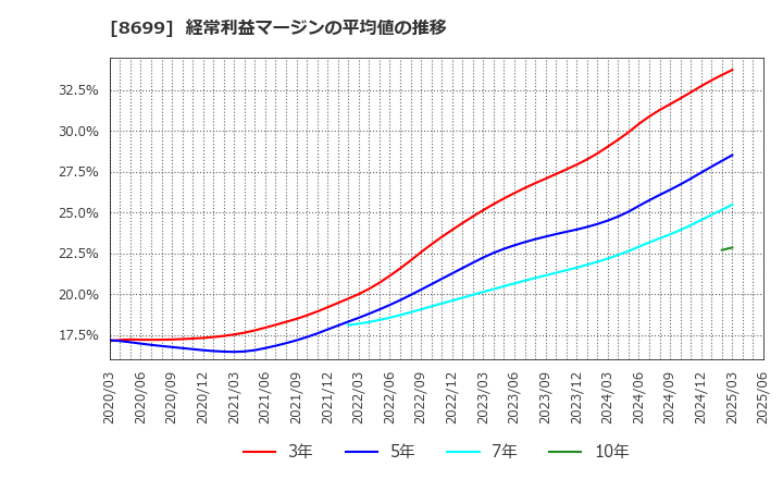 8699 ＨＳホールディングス(株): 経常利益マージンの平均値の推移