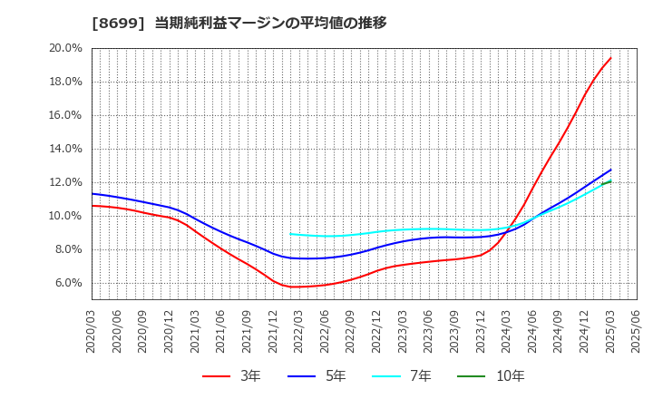8699 ＨＳホールディングス(株): 当期純利益マージンの平均値の推移