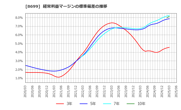8699 ＨＳホールディングス(株): 経常利益マージンの標準偏差の推移
