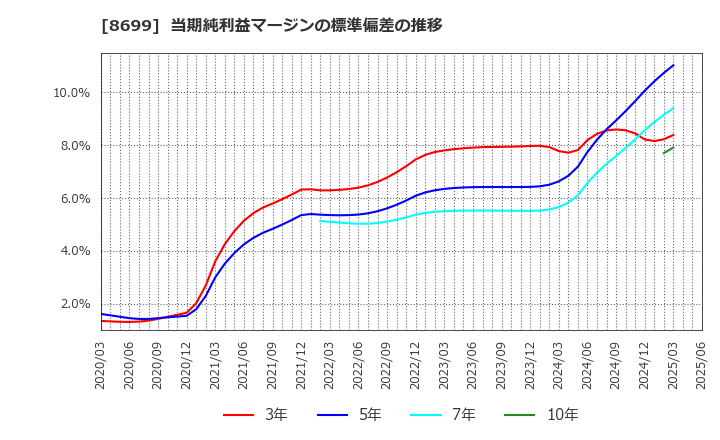 8699 ＨＳホールディングス(株): 当期純利益マージンの標準偏差の推移