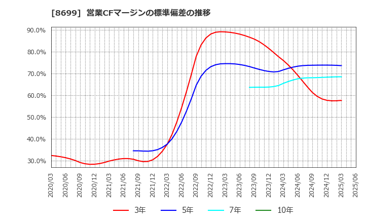 8699 ＨＳホールディングス(株): 営業CFマージンの標準偏差の推移