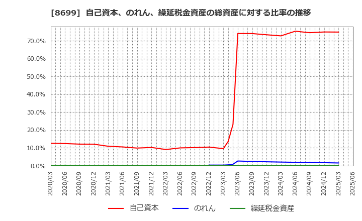 8699 ＨＳホールディングス(株): 自己資本、のれん、繰延税金資産の総資産に対する比率の推移
