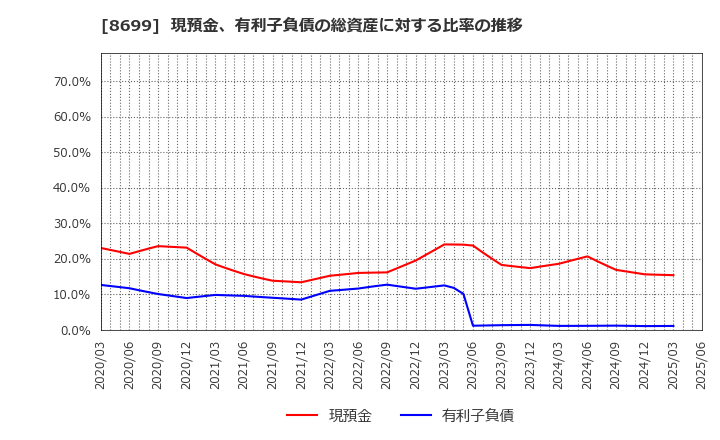 8699 ＨＳホールディングス(株): 現預金、有利子負債の総資産に対する比率の推移