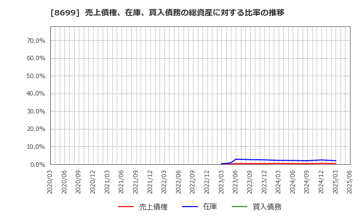8699 ＨＳホールディングス(株): 売上債権、在庫、買入債務の総資産に対する比率の推移
