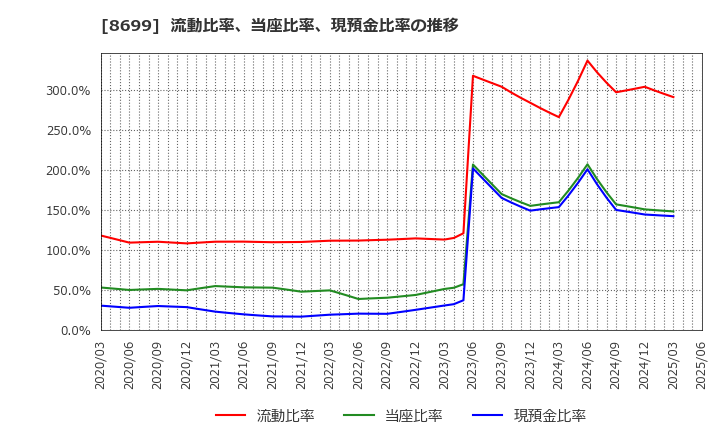8699 ＨＳホールディングス(株): 流動比率、当座比率、現預金比率の推移
