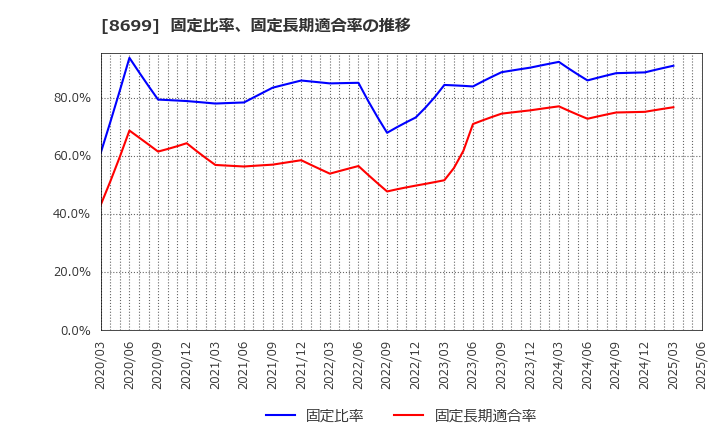 8699 ＨＳホールディングス(株): 固定比率、固定長期適合率の推移