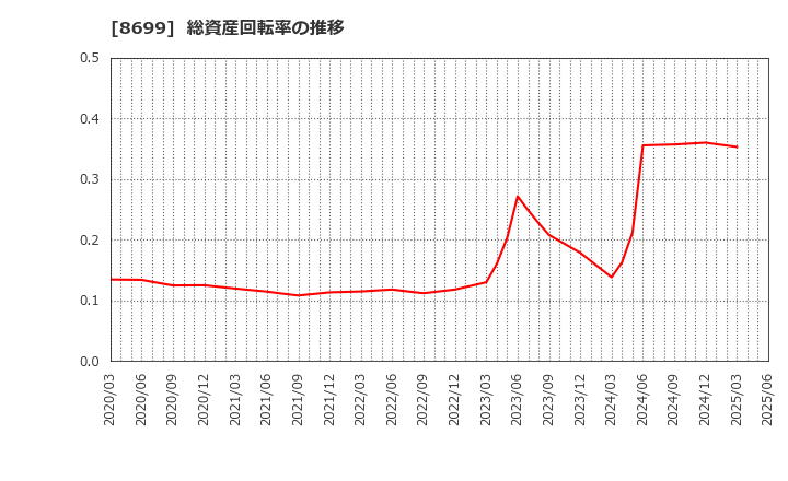 8699 ＨＳホールディングス(株): 総資産回転率の推移
